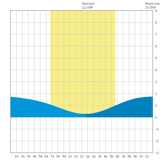 Queen Isabella Causeway tide chart for Monday, November 14, 2022