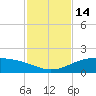 Queen Isabella Causeway tide chart for Monday, November 14, 2022