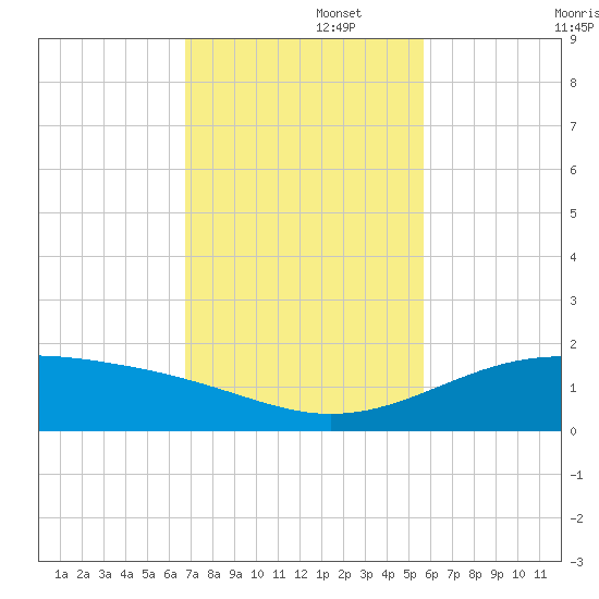Queen Isabella Causeway tide chart for Tuesday, November 15, 2022