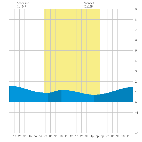 Queen Isabella Causeway tide chart for Friday, November 18, 2022