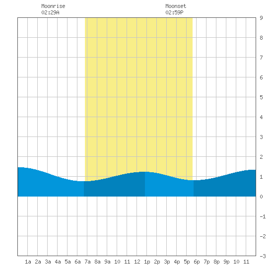 Queen Isabella Causeway tide chart for Saturday, November 19, 2022