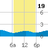 Queen Isabella Causeway tide chart for Saturday, November 19, 2022