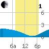 Queen Isabella Causeway tide chart for Tuesday, November 1, 2022
