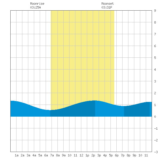 Queen Isabella Causeway tide chart for Sunday, November 20, 2022