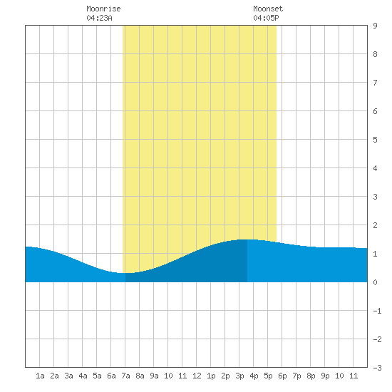 Queen Isabella Causeway tide chart for Monday, November 21, 2022