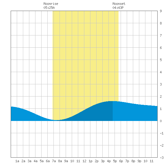 Queen Isabella Causeway tide chart for Tuesday, November 22, 2022