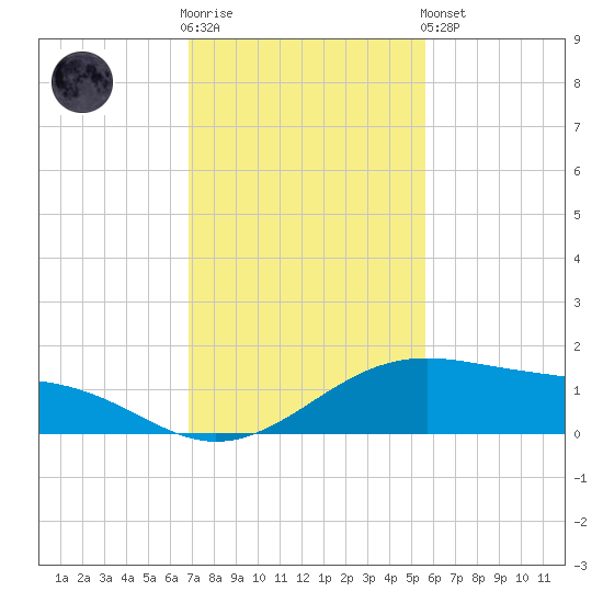 Queen Isabella Causeway tide chart for Wednesday, November 23, 2022