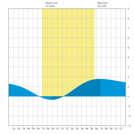 Queen Isabella Causeway tide chart for Thursday, November 24, 2022