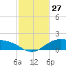 Queen Isabella Causeway tide chart for Sunday, November 27, 2022