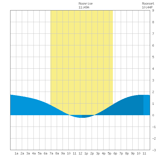 Queen Isabella Causeway tide chart for Monday, November 28, 2022