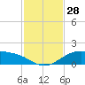 Queen Isabella Causeway tide chart for Monday, November 28, 2022
