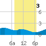 Queen Isabella Causeway tide chart for Thursday, November 3, 2022