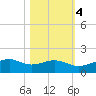 Queen Isabella Causeway tide chart for Friday, November 4, 2022