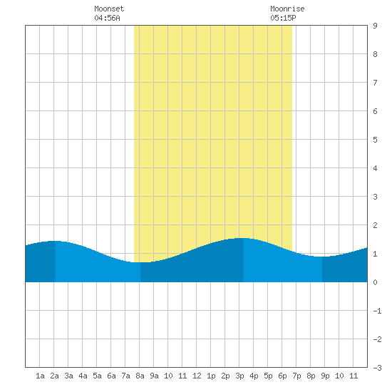 Queen Isabella Causeway tide chart for Saturday, November 5, 2022