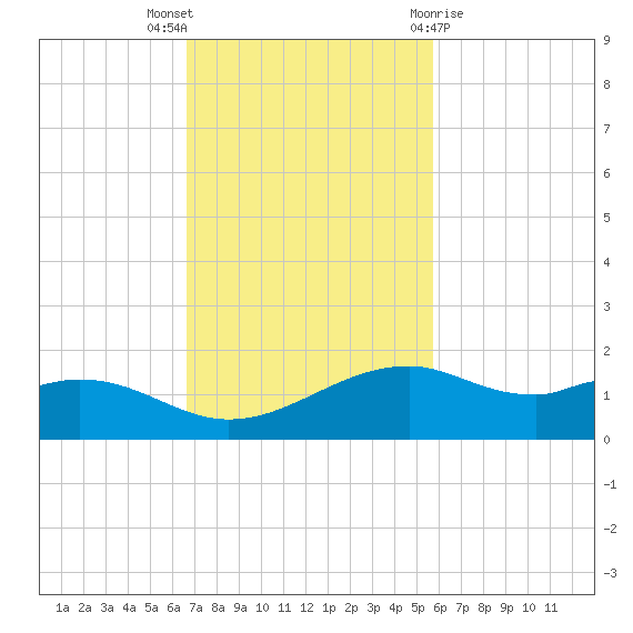 Queen Isabella Causeway tide chart for Sunday, November 6, 2022