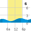 Queen Isabella Causeway tide chart for Sunday, November 6, 2022
