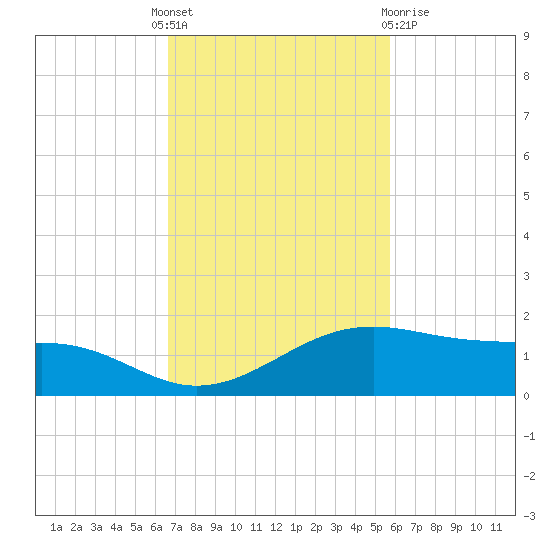 Queen Isabella Causeway tide chart for Monday, November 7, 2022