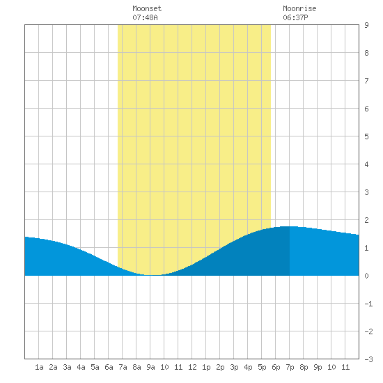 Queen Isabella Causeway tide chart for Wednesday, November 9, 2022