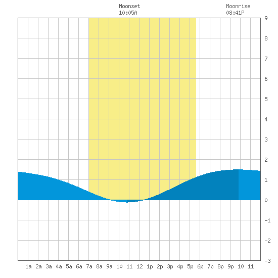 Queen Isabella Causeway tide chart for Sunday, December 11, 2022