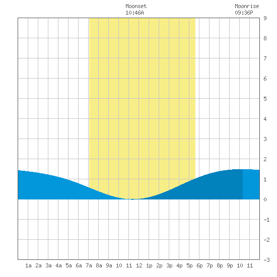 Queen Isabella Causeway tide chart for Monday, December 12, 2022