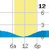 Queen Isabella Causeway tide chart for Monday, December 12, 2022