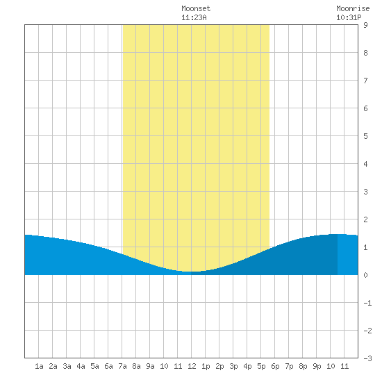 Queen Isabella Causeway tide chart for Tuesday, December 13, 2022