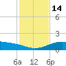 Queen Isabella Causeway tide chart for Wednesday, December 14, 2022