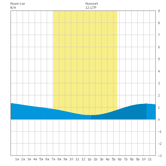 Queen Isabella Causeway tide chart for Thursday, December 15, 2022