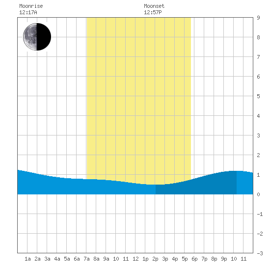 Queen Isabella Causeway tide chart for Friday, December 16, 2022