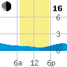 Queen Isabella Causeway tide chart for Friday, December 16, 2022