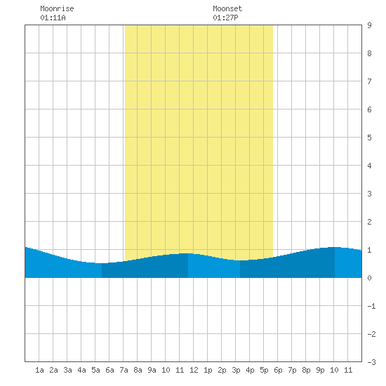 Queen Isabella Causeway tide chart for Saturday, December 17, 2022