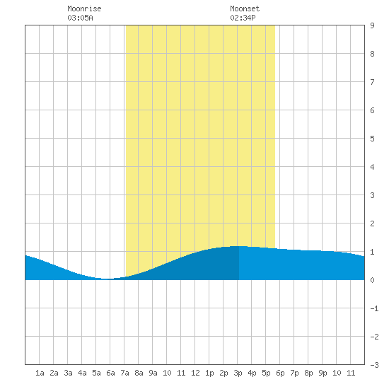 Queen Isabella Causeway tide chart for Monday, December 19, 2022