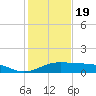 Queen Isabella Causeway tide chart for Monday, December 19, 2022