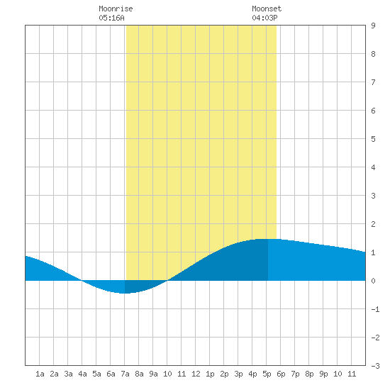 Queen Isabella Causeway tide chart for Wednesday, December 21, 2022