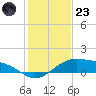 Queen Isabella Causeway tide chart for Friday, December 23, 2022