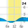 Queen Isabella Causeway tide chart for Saturday, December 24, 2022