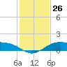 Queen Isabella Causeway tide chart for Monday, December 26, 2022