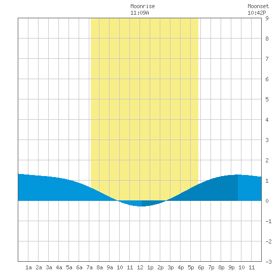 Queen Isabella Causeway tide chart for Tuesday, December 27, 2022