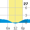 Queen Isabella Causeway tide chart for Tuesday, December 27, 2022