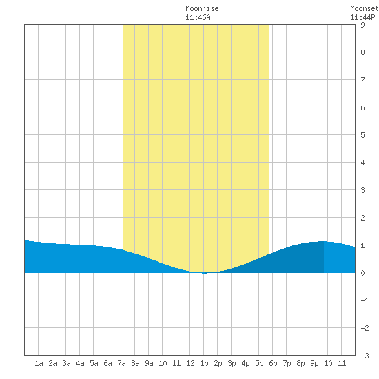 Queen Isabella Causeway tide chart for Wednesday, December 28, 2022