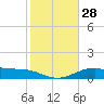 Queen Isabella Causeway tide chart for Wednesday, December 28, 2022