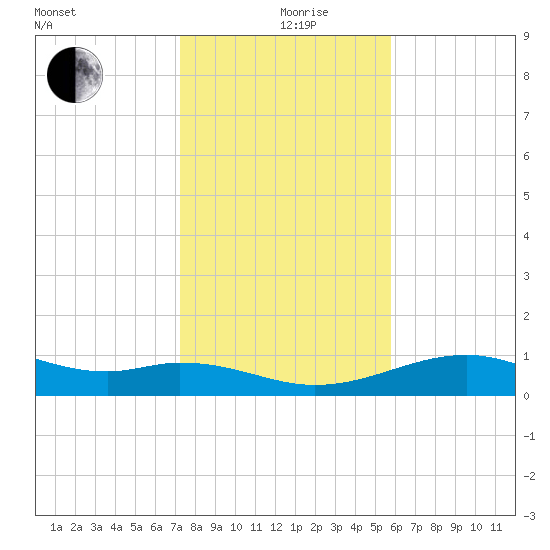 Queen Isabella Causeway tide chart for Thursday, December 29, 2022