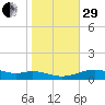 Queen Isabella Causeway tide chart for Thursday, December 29, 2022