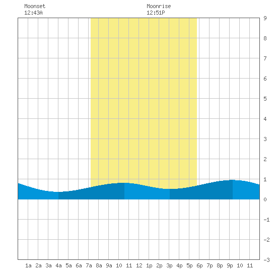 Queen Isabella Causeway tide chart for Friday, December 30, 2022