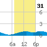 Queen Isabella Causeway tide chart for Saturday, December 31, 2022