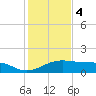 Queen Isabella Causeway tide chart for Sunday, December 4, 2022