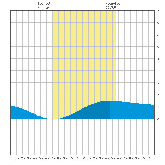Queen Isabella Causeway tide chart for Monday, December 5, 2022