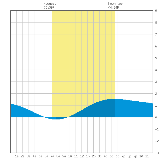 Queen Isabella Causeway tide chart for Tuesday, December 6, 2022