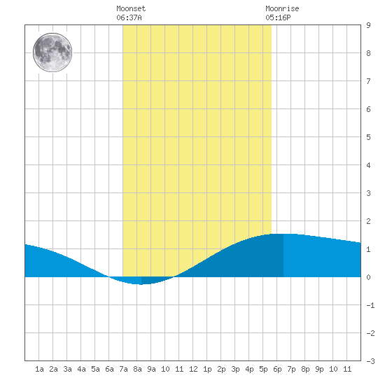 Queen Isabella Causeway tide chart for Wednesday, December 7, 2022