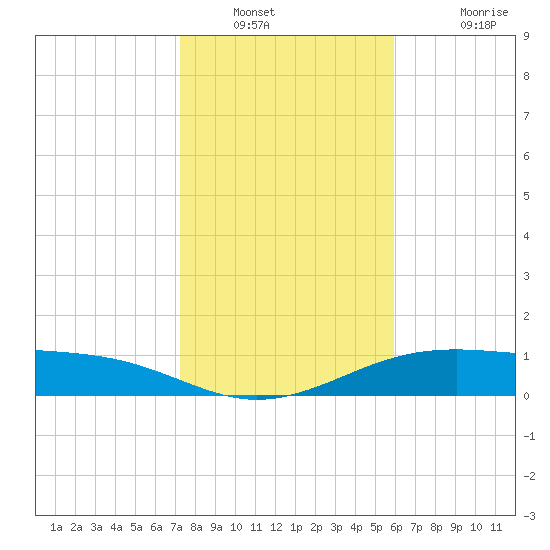 Queen Isabella Causeway tide chart for Tuesday, January 10, 2023